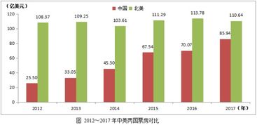 中国电影市场规模处于世界第几大